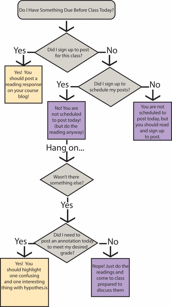 DCS 104 Class Work Flow Chart